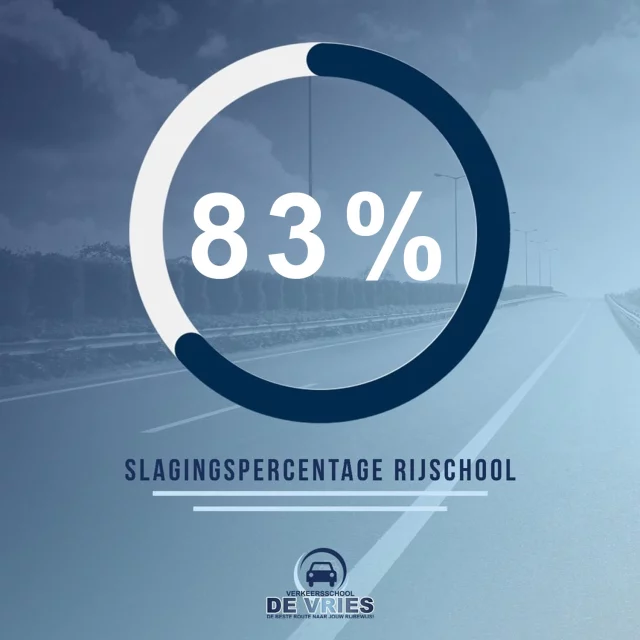 Verkeersschool De Vries is trots op het slagingspercentage van onze rijschool. Het slagingspercentage van een rijschool kun je nakijken op de website van het CBR.

#rijles #rijbewijs #rijopleiding #rijopleidingen #rijlessen #autorijles #autorijschool #rijschool #verkeersschool #auto #autos #rismethode #denhaag #zoetermeer #rijswijk #leidschendam #voorburg #delft #scheveningen #autisme #adhd